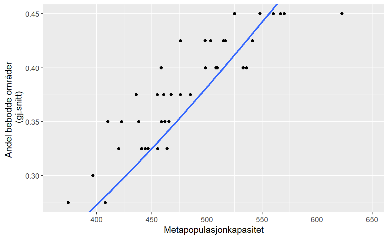 Gjennomsnittlig andel bebodde områder med økende metapopulasjonskapasitet. Linjen viser en logistisk regresjon.