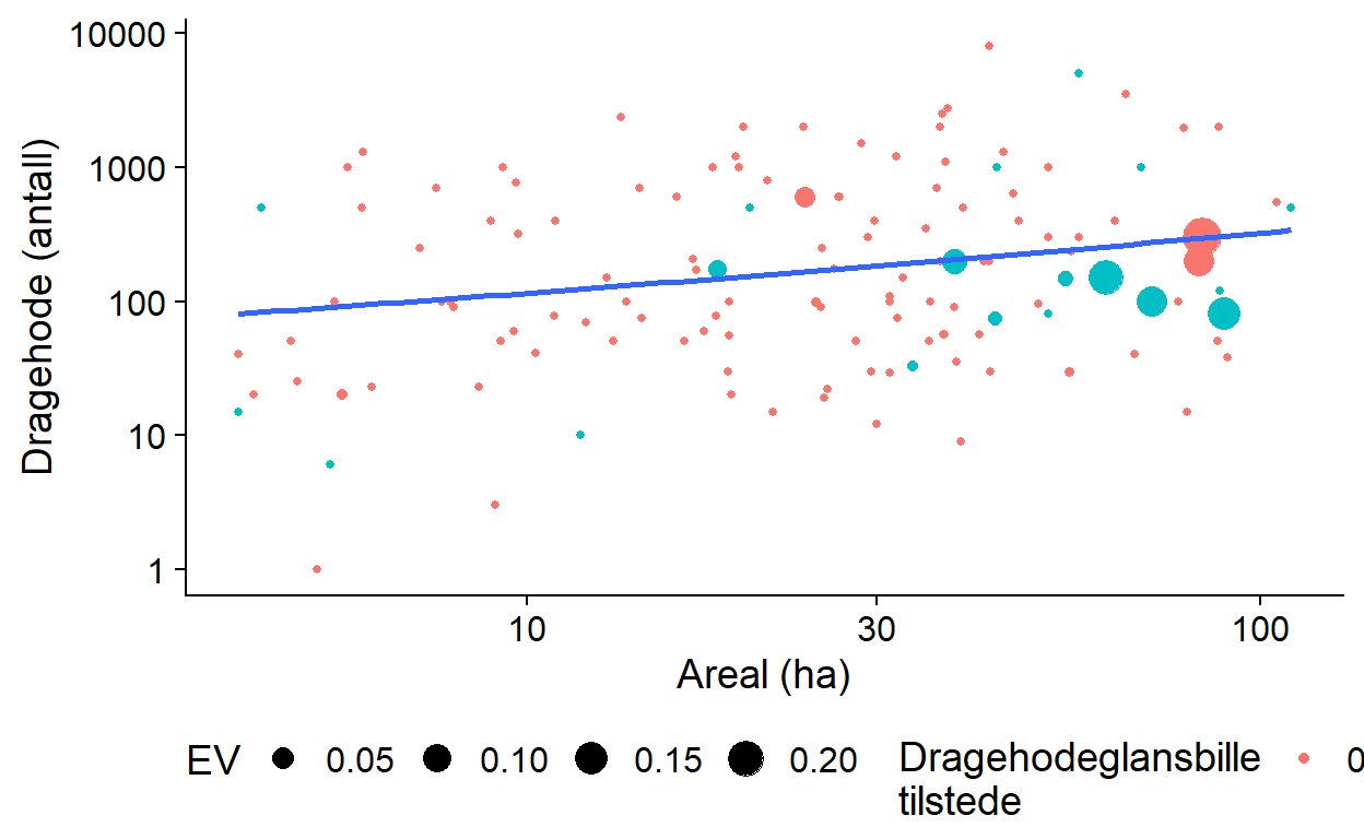 Forholdet mellom antall dragehode i en bestand og areal på bestanden, hvor punktstørrelsen reflekterer EV (verdien bestanden har for metapopulasjonen av dragehode) og fargen om det er en bille tilstede eller ikke. Linjen viser en poisson-regresjon.