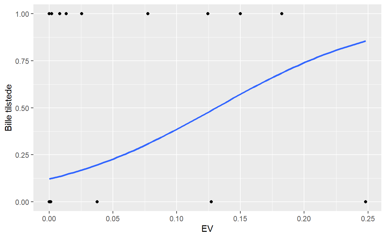 Forholdet mellom hvorvidt dragehodeglansbille er tilstede og delområdet sin EV (rolle i metapopulasjonen) av dragehode.