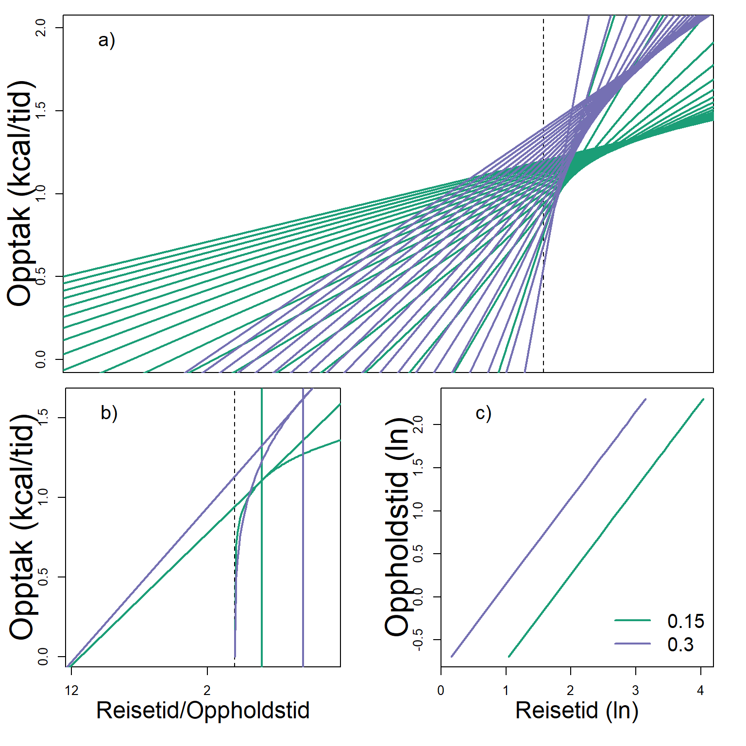 Næringsopptak per tidsenhet (f.eks. minutt) minker som regel jo lengre man er i habitatet. I denne grafiske fremstillingen så er tid til venstre for y-aksen reisetid til habitatet, og til høyre er oppholdstid i habitatet. Hvor lenge et individ bør oppholde seg der er da avhenig av hvor lang tid man brukte på å reise til habitatet. 