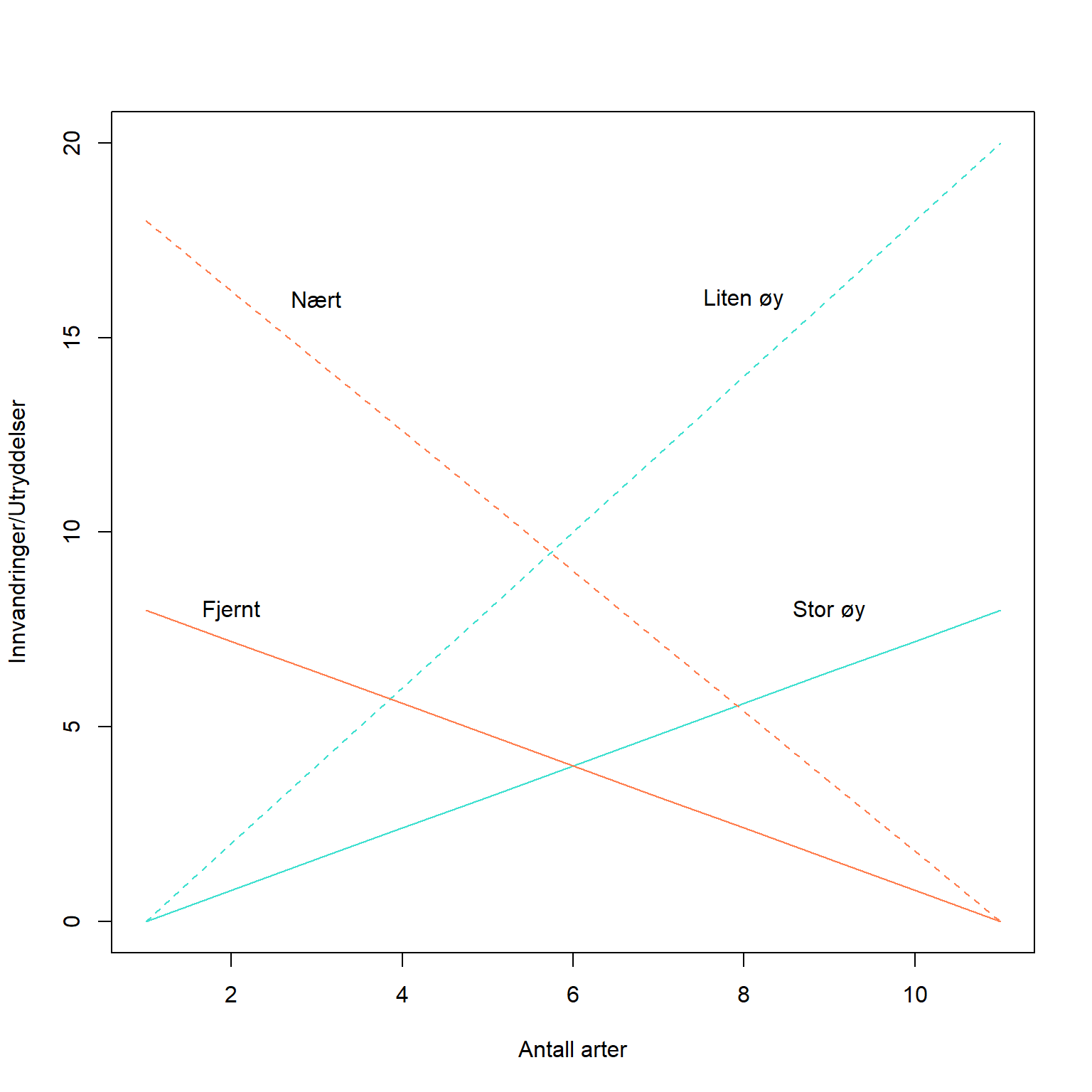 Hvordan antall inndvandringer og utvandringer er avhengig av avstand til fastland og arealet.