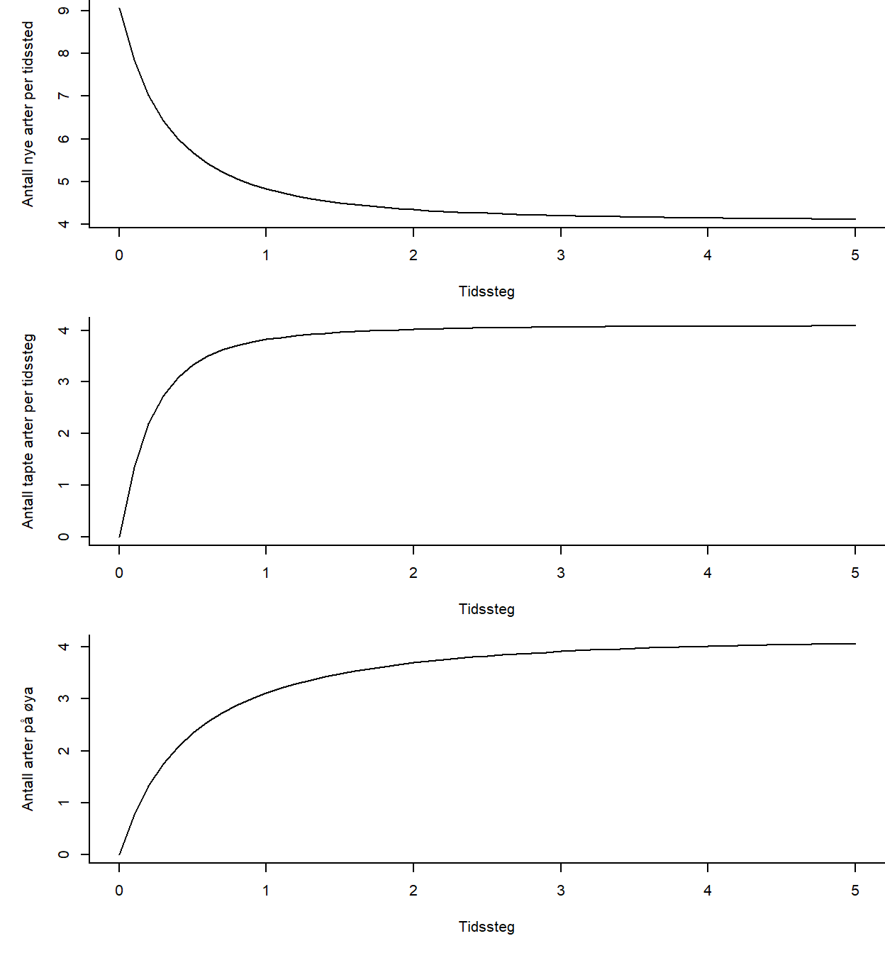 Hvordan systemet vil konvergere til stabile verdier over tid.