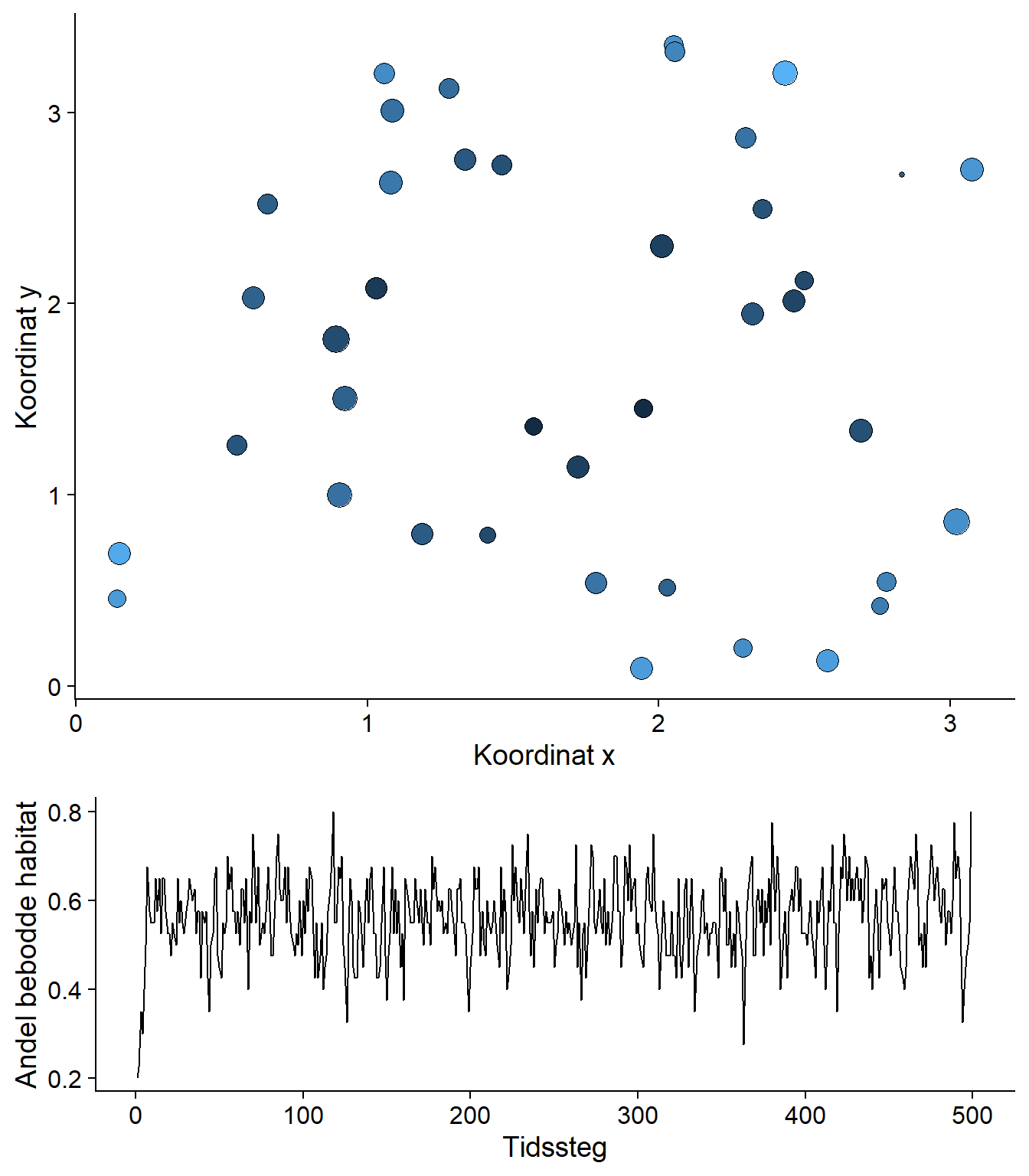 Populasjonene er spredt utover landskapet, og migrasjonen mellom de er avengig av arealet og avstanden til populasjonene rundt. Trykk `Show code` over for parameterverdier for simuleringen.